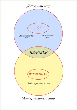 Рис. 2. Онтологическая вертикаль жизни человека